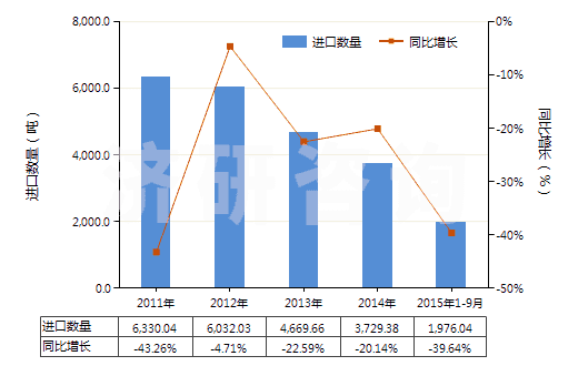 2011-2015年9月中國(guó)其他鄰苯二甲酸酯(HS29173490)進(jìn)口量及增速統(tǒng)計(jì)